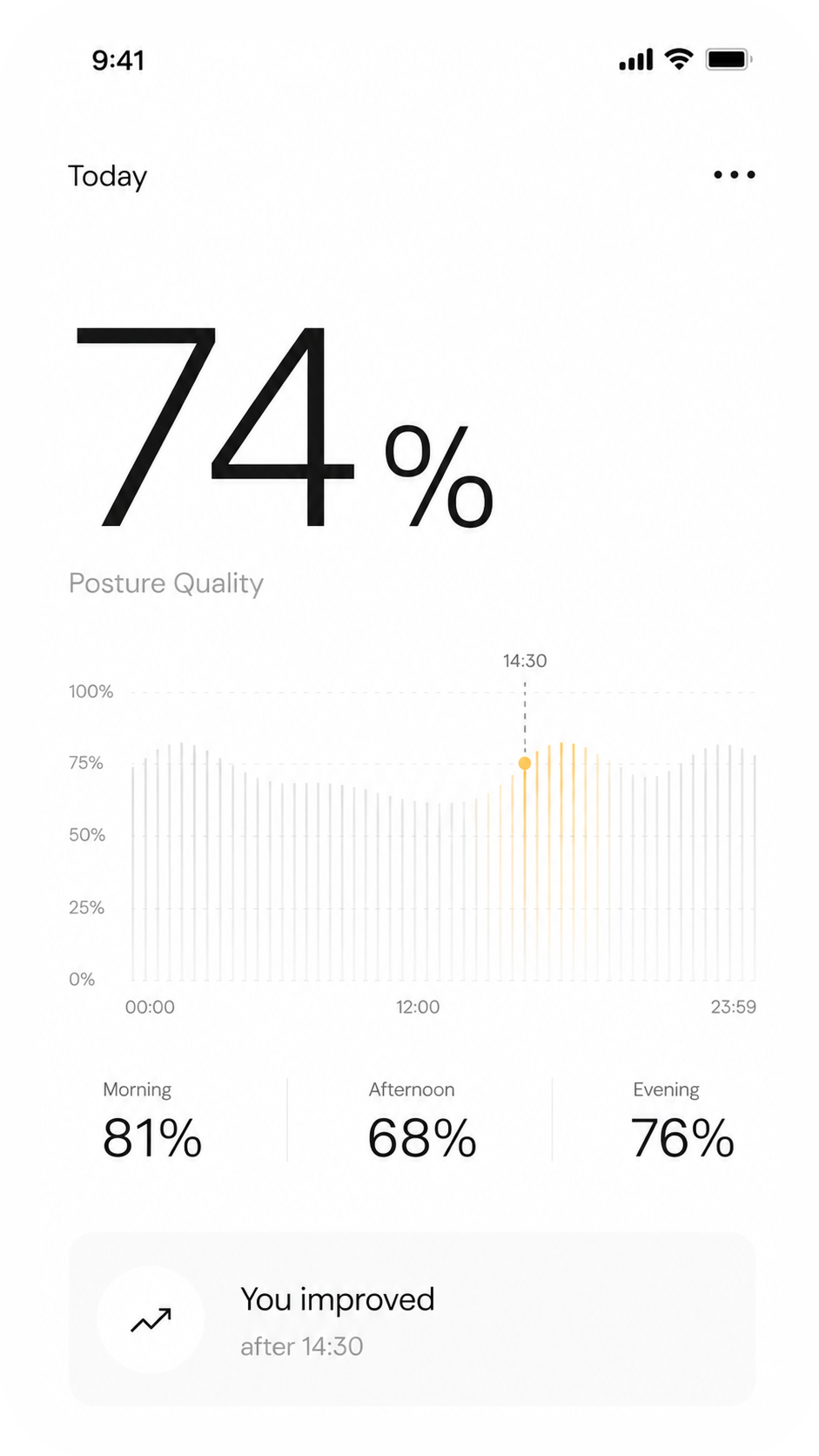 Oku daily screen showing posture quality, hourly trends, and morning afternoon evening summaries